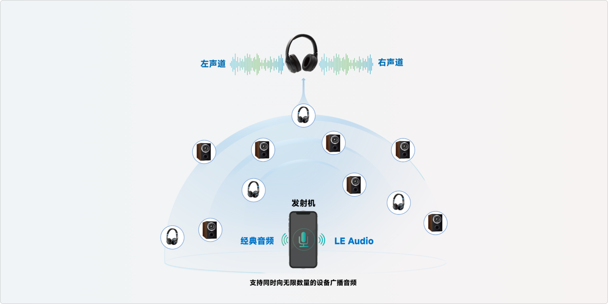 LE Audio,藍牙雙模,Auracast廣播,飛易通FSC-BT631D,低功耗音頻,藍牙音頻解決方案