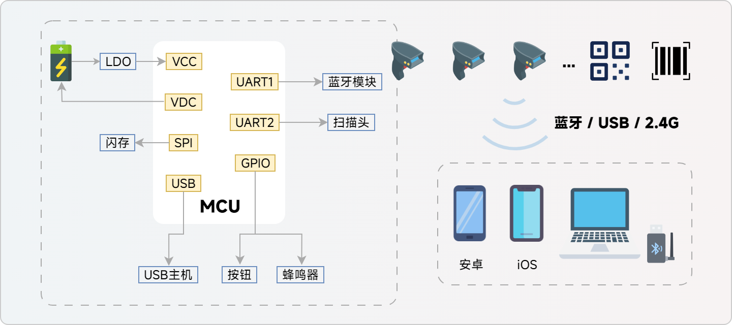 飛易通, 藍(lán)牙掃碼槍方案, 高吞吐量, 多設(shè)備并發(fā), 靈活集成, 同步模式, 存儲模式, 固件更新, 零售, 倉儲, 物流